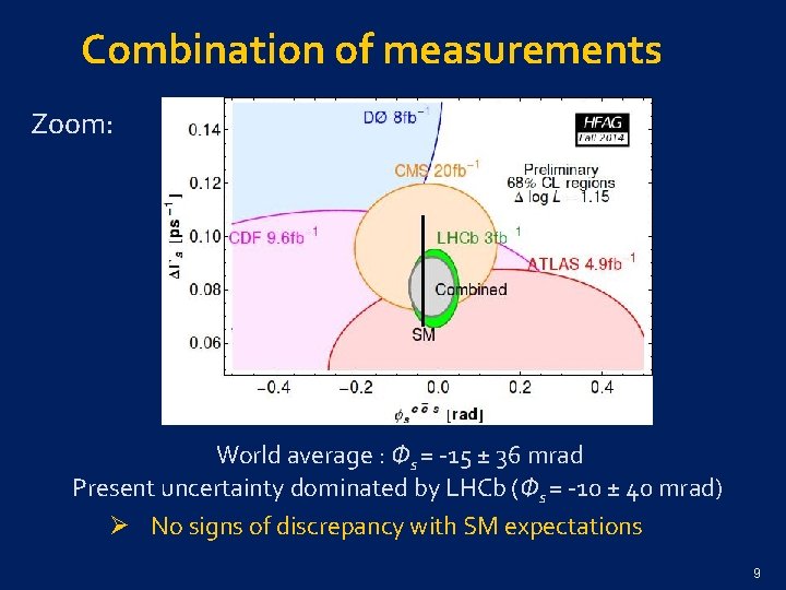 Combination of measurements Zoom: World average : Φs = -15 ± 36 mrad Present