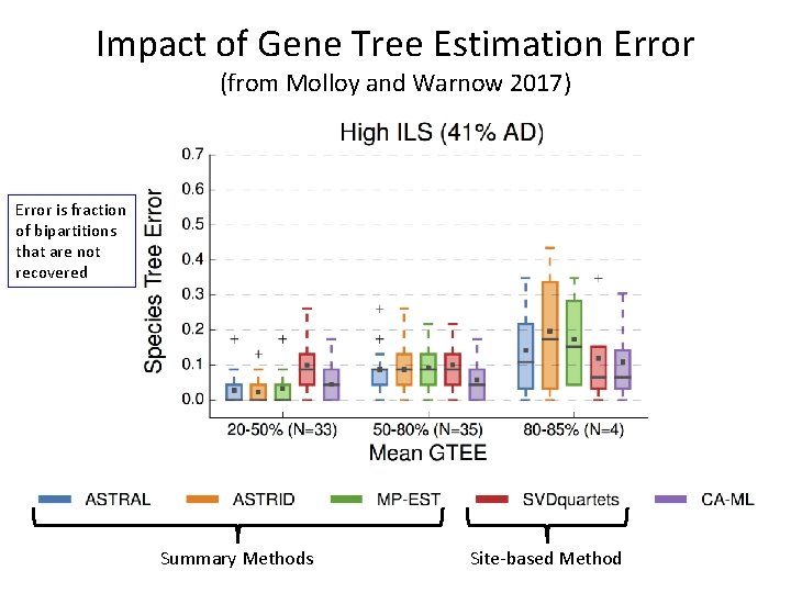 Impact of Gene Tree Estimation Error (from Molloy and Warnow 2017) Error is fraction