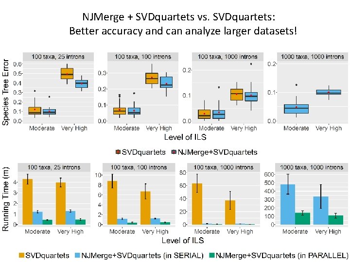 NJMerge + SVDquartets vs. SVDquartets: Better accuracy and can analyze larger datasets! 