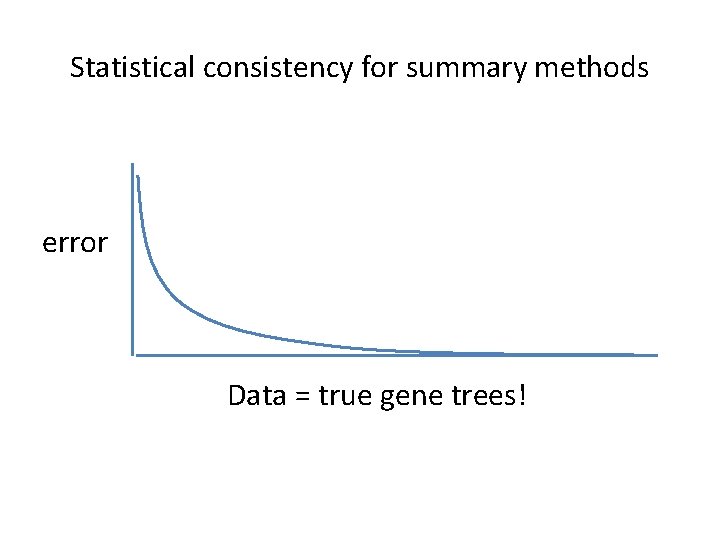 Statistical consistency for summary methods error Data = true gene trees! 