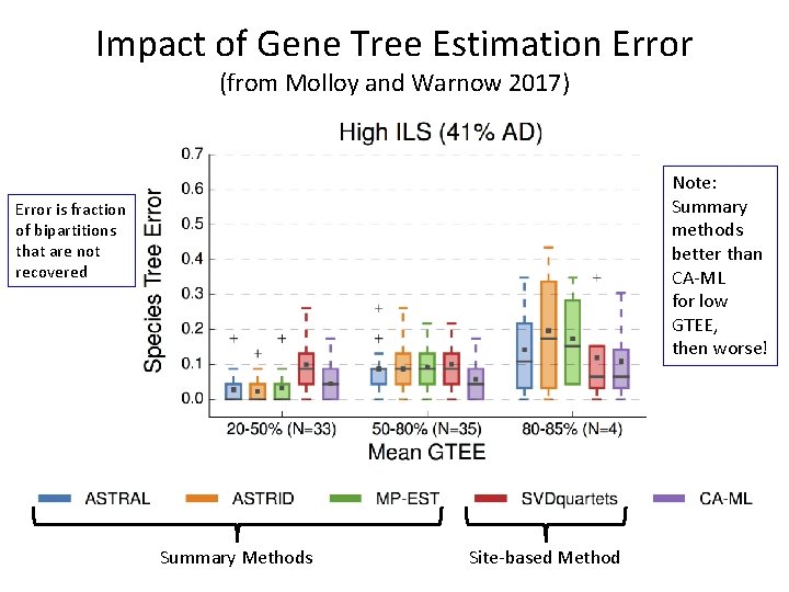Impact of Gene Tree Estimation Error (from Molloy and Warnow 2017) Note: Summary methods
