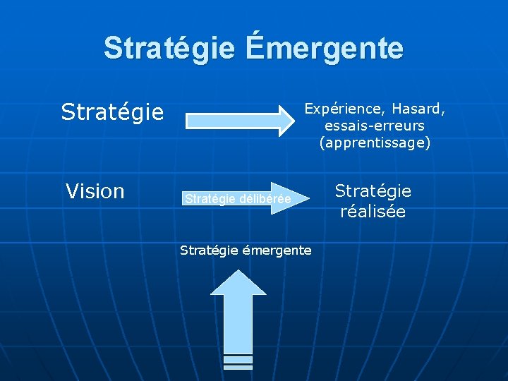 Stratégie Émergente Stratégie Vision Expérience, Hasard, essais-erreurs (apprentissage) Stratégie délibérée Stratégie émergente Stratégie réalisée