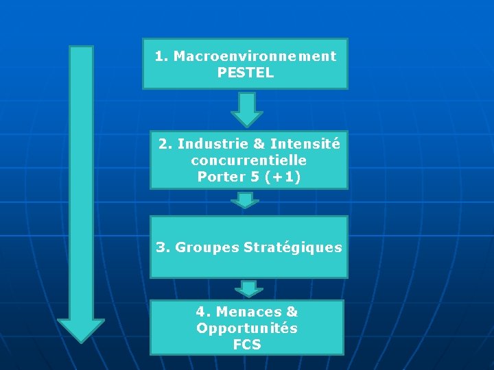 1. Macroenvironnement PESTEL 2. Industrie & Intensité concurrentielle Porter 5 (+1) 3. Groupes Stratégiques