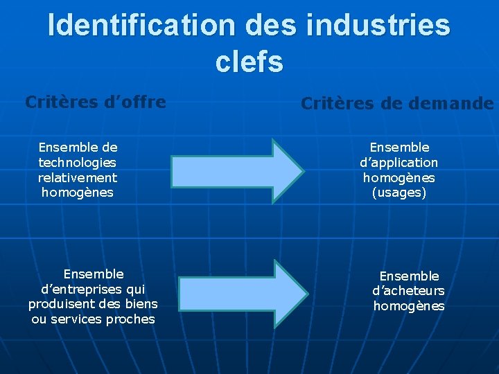 Identification des industries clefs Critères d’offre Ensemble de technologies relativement homogènes Ensemble d’entreprises qui