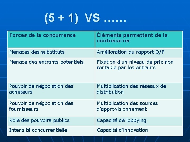 (5 + 1) VS …… Forces de la concurrence Éléments permettant de la contrecarrer