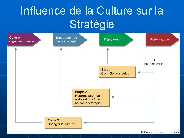 Influence de la Culture sur la Stratégie 