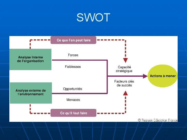 SWOT 