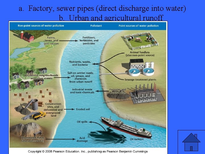 a. Factory, sewer pipes (direct discharge into water) b. Urban and agricultural runoff 