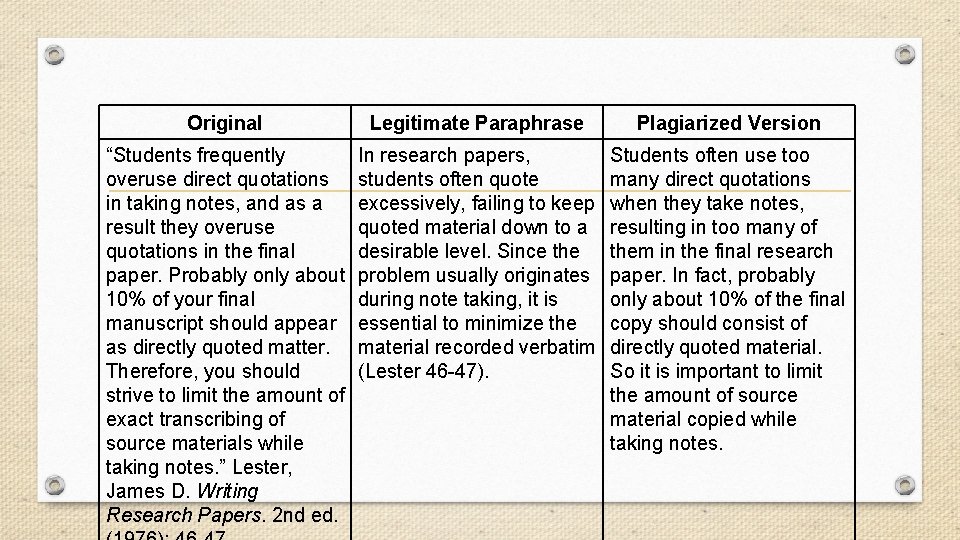 Original Legitimate Paraphrase Plagiarized Version “Students frequently overuse direct quotations in taking notes, and