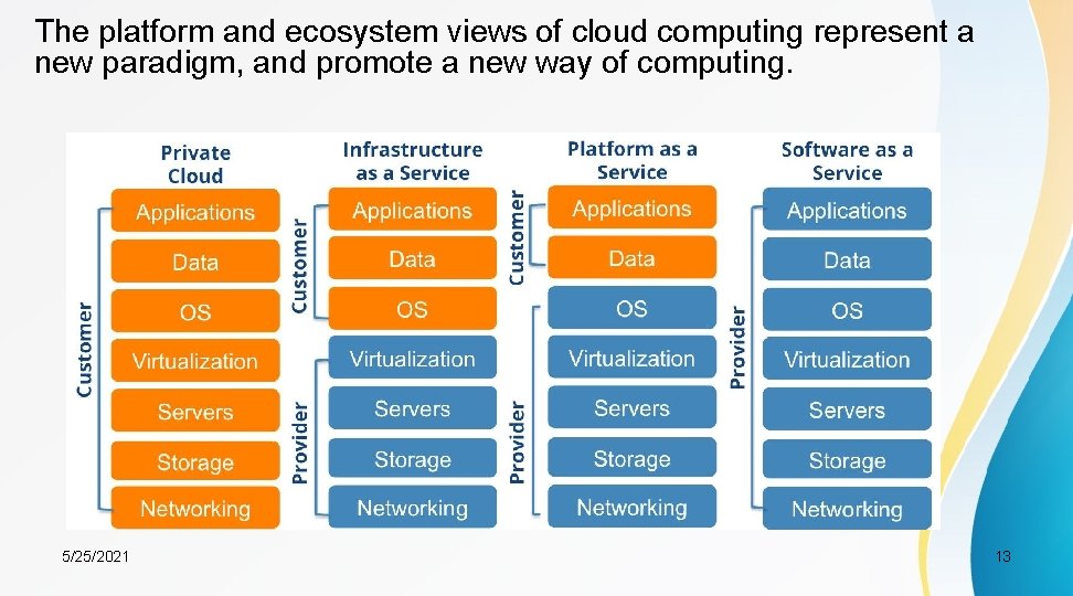 The platform and ecosystem views of cloud computing represent a new paradigm, and promote