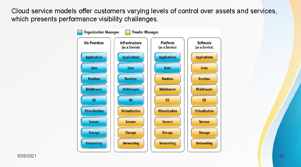 Cloud service models offer customers varying levels of control over assets and services, which