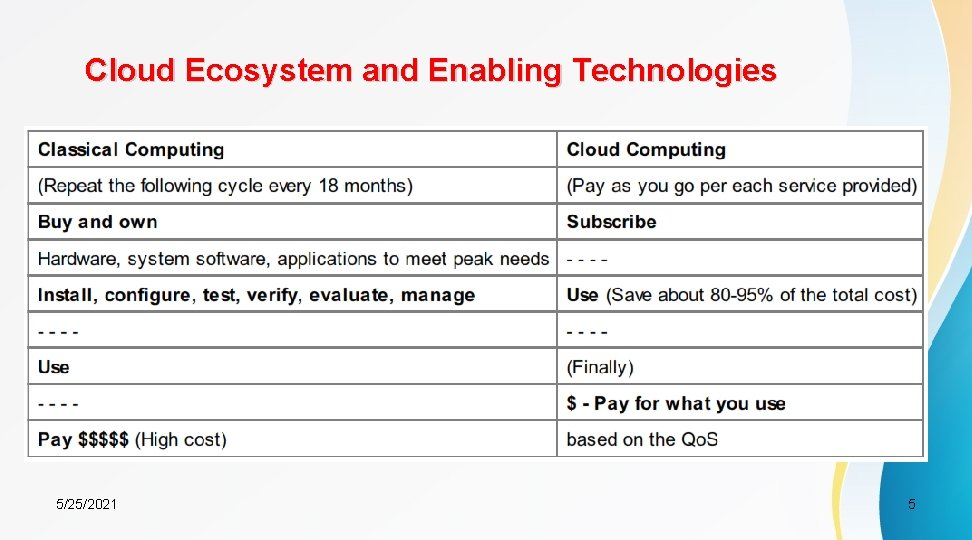 Cloud Ecosystem and Enabling Technologies 5/25/2021 5 