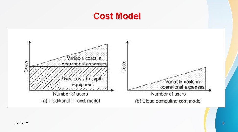 Cost Model 5/25/2021 6 