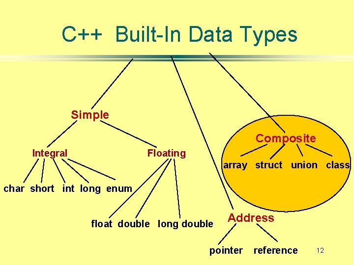 C++ Built-In Data Types Simple Composite Integral Floating array struct union class char short