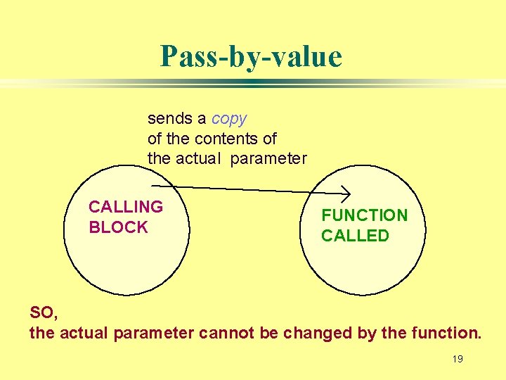 Pass-by-value sends a copy of the contents of the actual parameter CALLING BLOCK FUNCTION