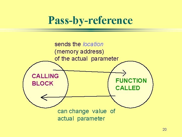 Pass-by-reference sends the location (memory address) of the actual parameter CALLING BLOCK FUNCTION CALLED