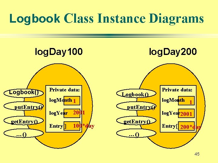 Logbook Class Instance Diagrams log. Day 100 Logbook() put. Entry() get. Entry() …() Private