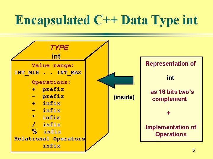 Encapsulated C++ Data Type int TYPE int Representation of Value range: INT_MIN. . INT_MAX