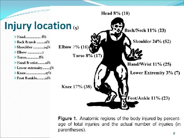 Injury location (5) ØHead……………… 8% ØBack & neck ……… 11% ØShoulder ………… 24% ØElbow