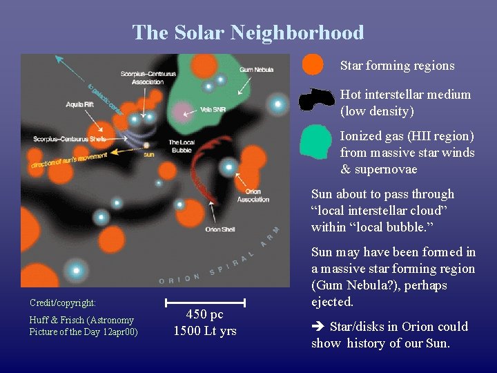 The Solar Neighborhood Star forming regions Hot interstellar medium (low density) Ionized gas (HII