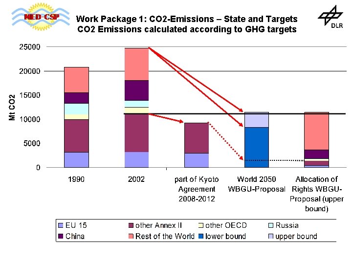Work Package 1: CO 2 -Emissions – State and Targets CO 2 Emissions calculated