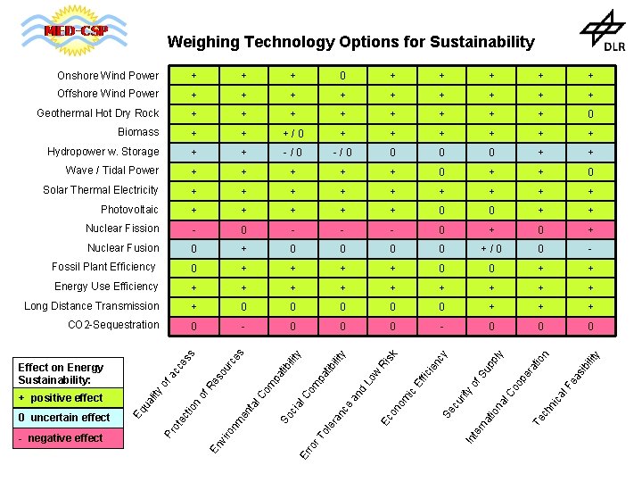 Weighing Technology Options for Sustainability 0 + + + Offshore Wind Power + +