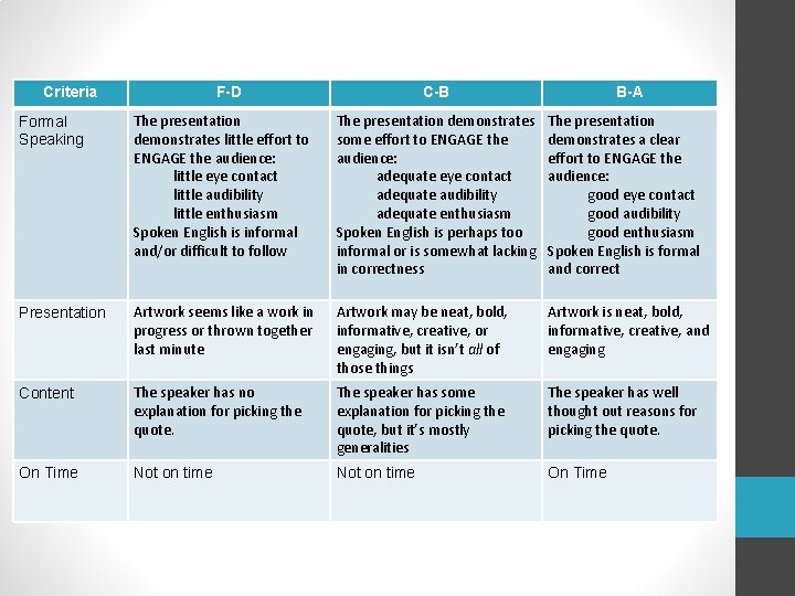 Criteria F-D C-B B-A Formal Speaking The presentation demonstrates little effort to ENGAGE the