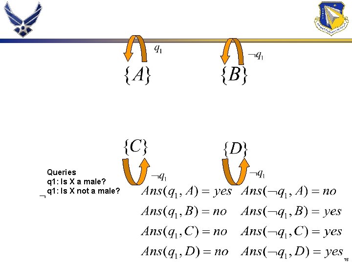 Queries q 1: Is X a male? q 1: Is X not a male?