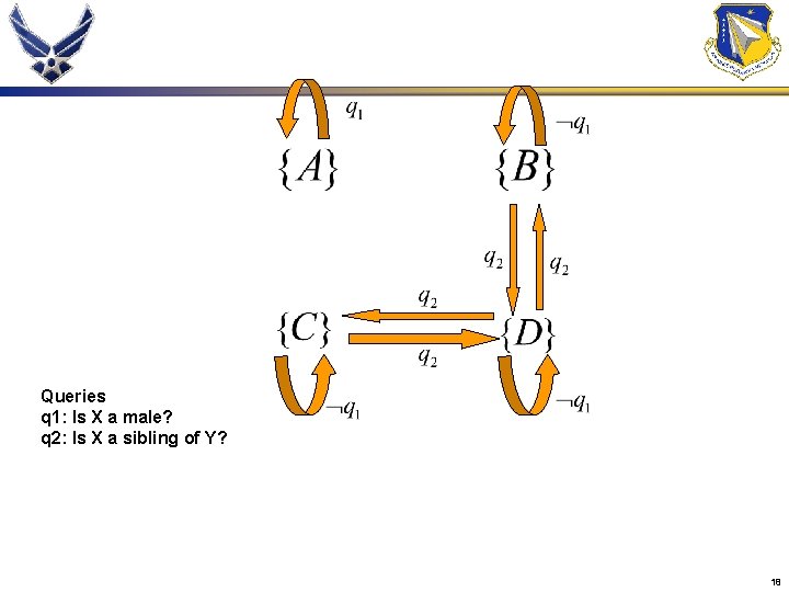 Queries q 1: Is X a male? q 2: Is X a sibling of
