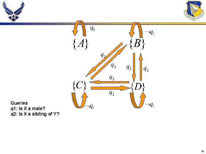 Queries q 1: Is X a male? q 2: Is X a sibling of