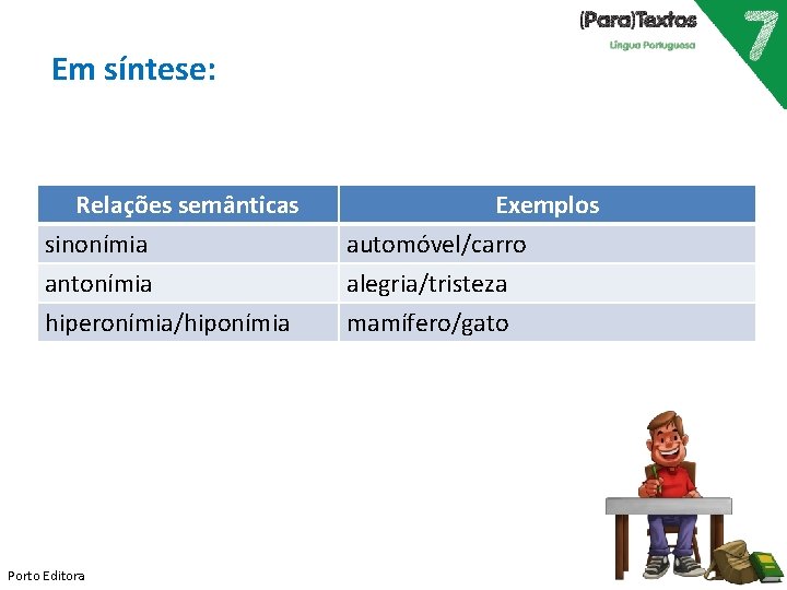 Em síntese: Relações semânticas sinonímia antonímia hiperonímia/hiponímia Porto Editora Exemplos automóvel/carro alegria/tristeza mamífero/gato 