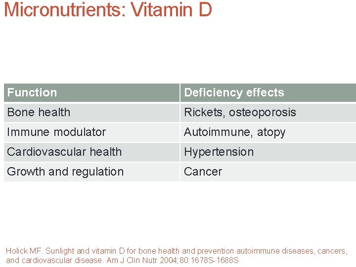 Micronutrients: Vitamin D Function Deficiency effects Bone health Rickets, osteoporosis Immune modulator Autoimmune, atopy