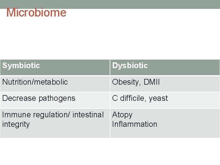 Microbiome Symbiotic Dysbiotic Nutrition/metabolic Obesity, DMII Decrease pathogens C difficile, yeast Immune regulation/ intestinal