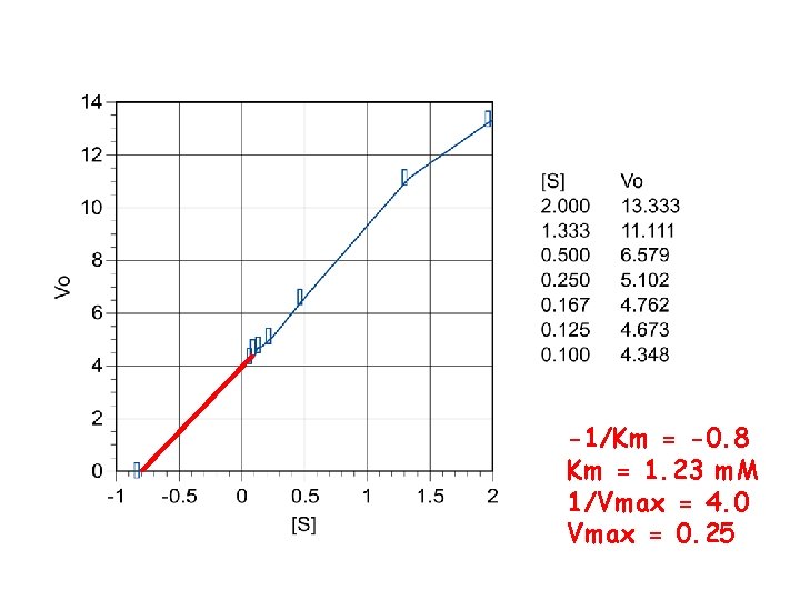 -1/Km = -0. 8 Km = 1. 23 m. M 1/Vmax = 4. 0