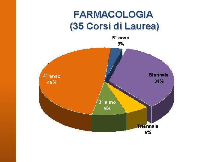 FARMACOLOGIA (35 Corsi di Laurea) 5° anno 3% Biennale 34% 4° anno 49% 3°