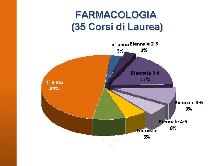 FARMACOLOGIA (35 Corsi di Laurea) 5° anno Biennale 2 -3 3% 3% Biennale 3