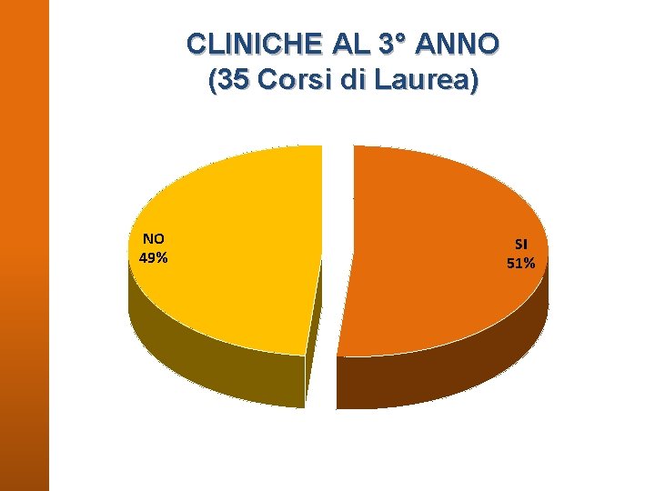 CLINICHE AL 3° ANNO (35 Corsi di Laurea) NO 49% SI 51% 