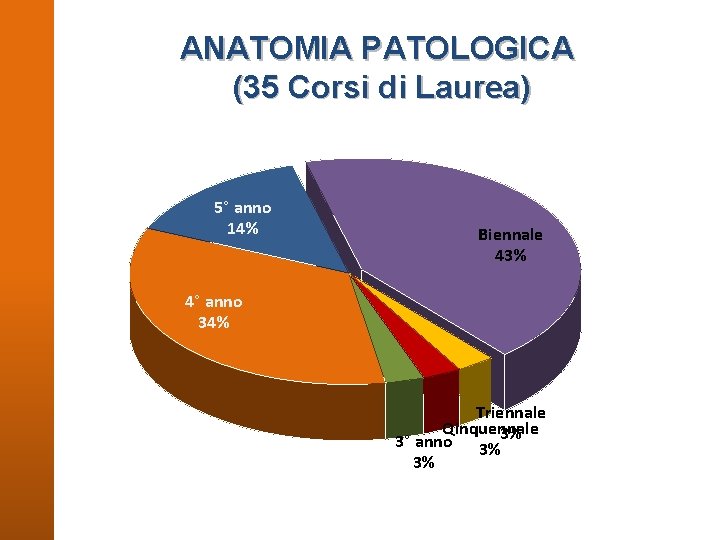 ANATOMIA PATOLOGICA (35 Corsi di Laurea) 5° anno 14% Biennale 43% 4° anno 34%