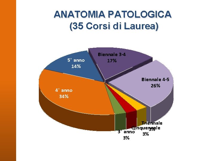 ANATOMIA PATOLOGICA (35 Corsi di Laurea) 5° anno 14% 4° anno 34% Biennale 3