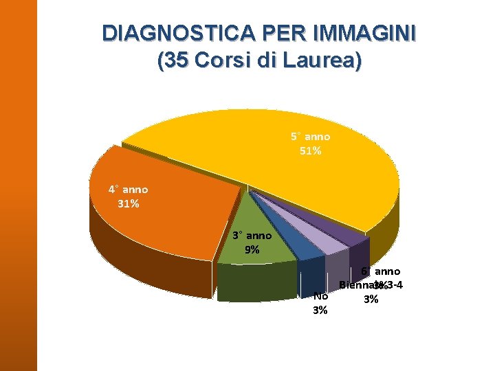 DIAGNOSTICA PER IMMAGINI (35 Corsi di Laurea) 5° anno 51% 4° anno 31% 3°