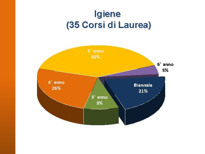 Igiene (35 Corsi di Laurea) 5° anno 40% 6° anno 5% 4° anno 26%