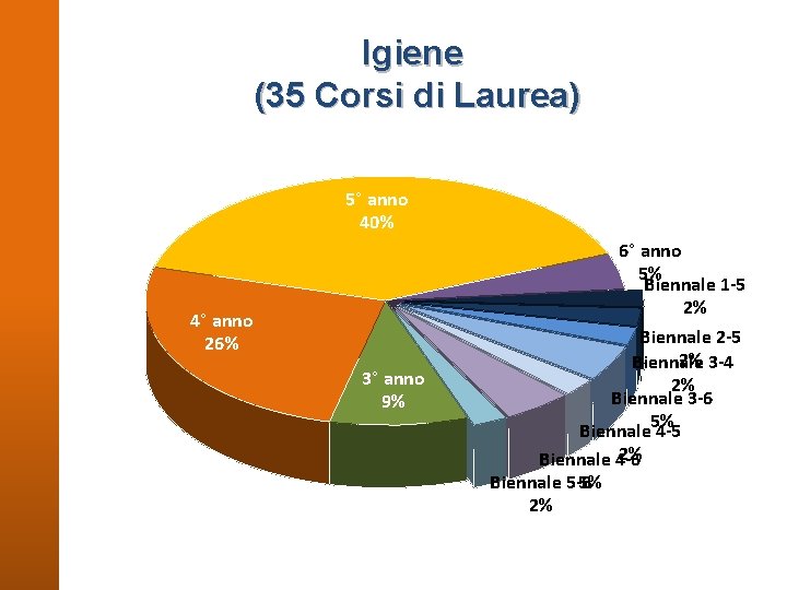 Igiene (35 Corsi di Laurea) 5° anno 40% 4° anno 26% 3° anno 9%