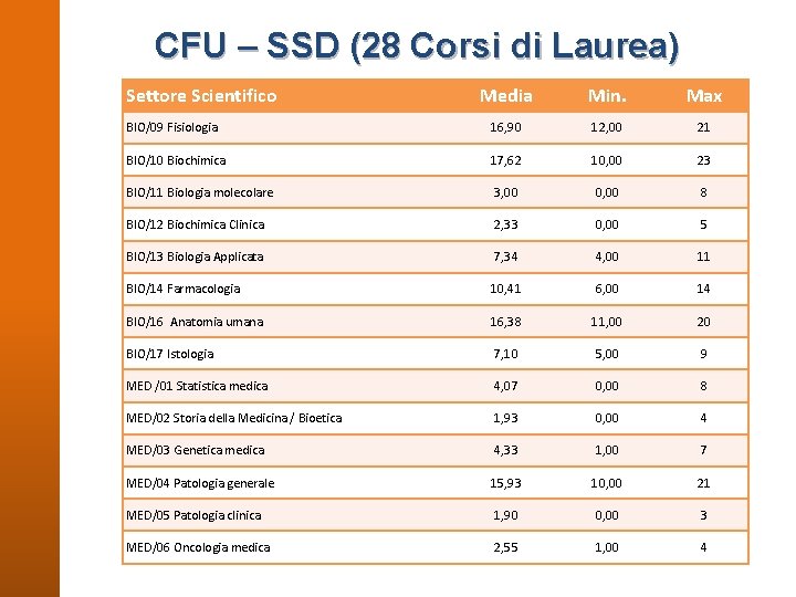CFU – SSD (28 Corsi di Laurea) Settore Scientifico Media Min. Max BIO/09 Fisiologia