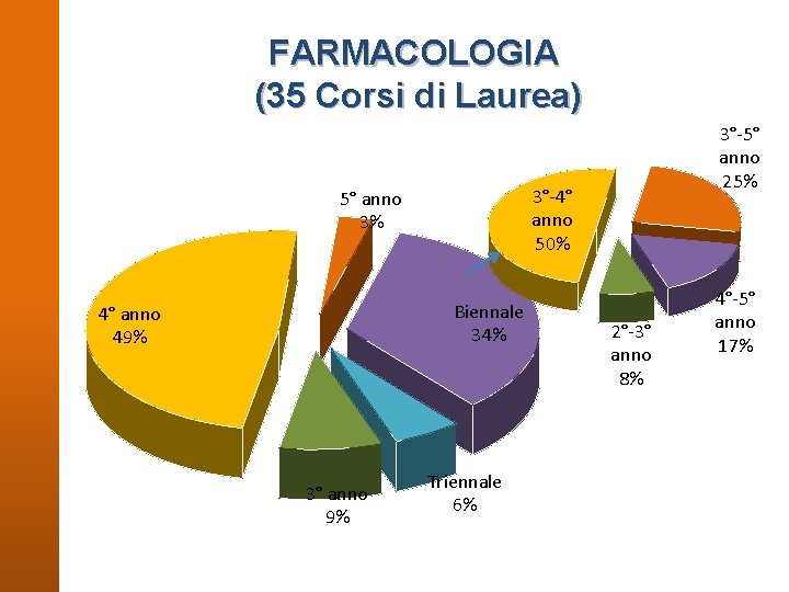 FARMACOLOGIA (35 Corsi di Laurea) 3°-4° anno 50% 5° anno 3% Biennale 34% 4°