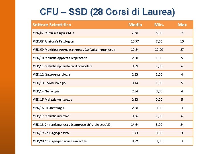 CFU – SSD (28 Corsi di Laurea) Settore Scientifico Media Min. Max MED/07 Micro-biologia