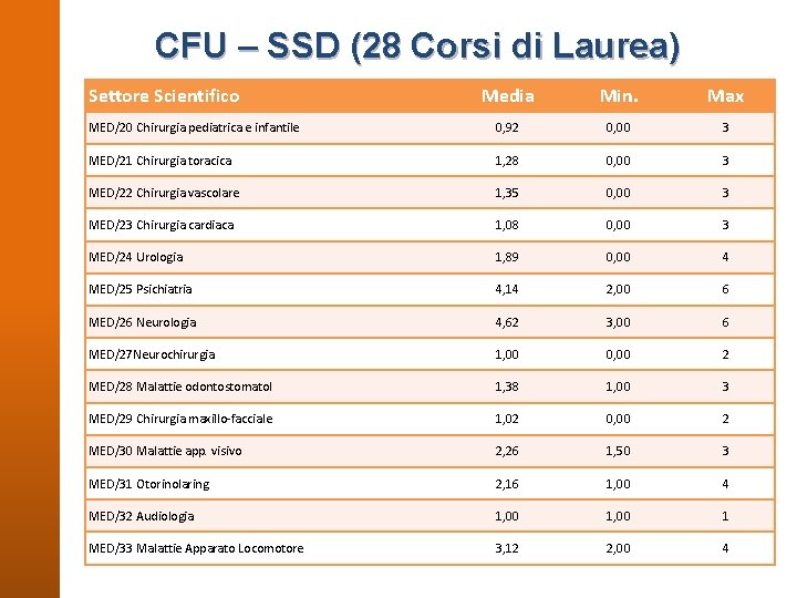 CFU – SSD (28 Corsi di Laurea) Settore Scientifico Media Min. Max MED/20 Chirurgia