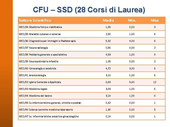 CFU – SSD (28 Corsi di Laurea) Settore Scientifico Media Min. Max MED/34 Medicina
