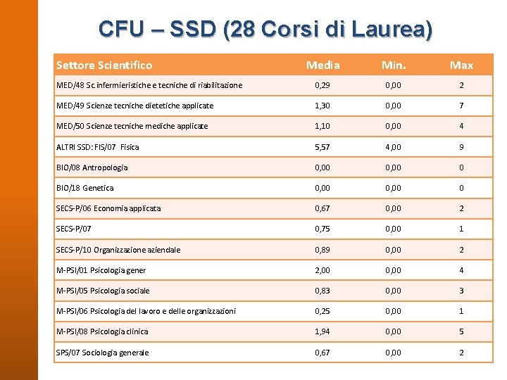 CFU – SSD (28 Corsi di Laurea) Settore Scientifico Media Min. Max MED/48 Sc.