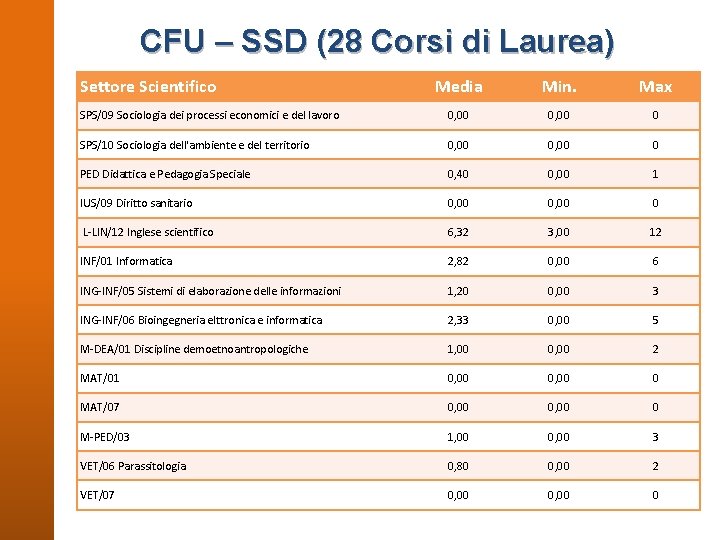 CFU – SSD (28 Corsi di Laurea) Settore Scientifico Media Min. Max SPS/09 Sociologia