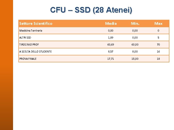 CFU – SSD (28 Atenei) Settore Scientifico Media Min. Max Medicina Terrirorio 0, 00